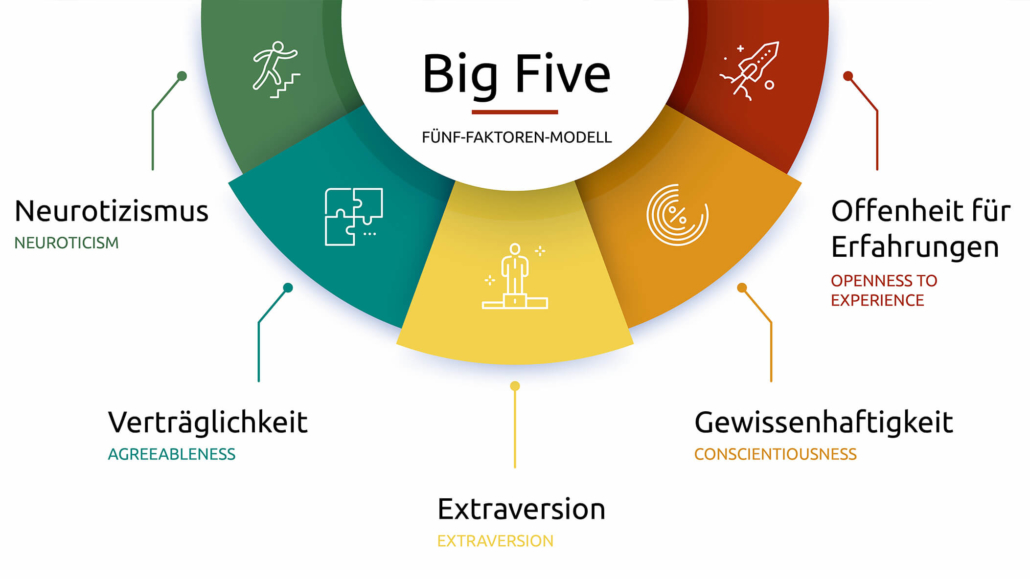 Personalauswahl mit dem BIG FIVE Modell LUCAS CONSULTING TEAM e. K.